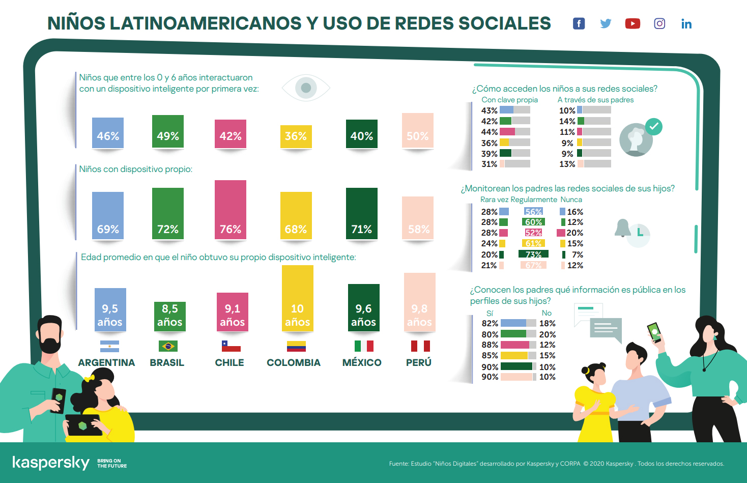 Estadistica niños uso de redes