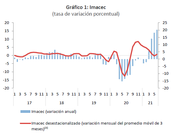 IMACEC JUNIO 2021 CRECIÓ 201 1