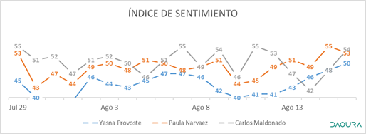 PAULA NARVÁEZ PUEDE SORPRENDER EN LA VOTACIÓN DE ESTE SÁBADO PROYECTA INTELIGENCIA ARTIFICIAL indice sentimiento