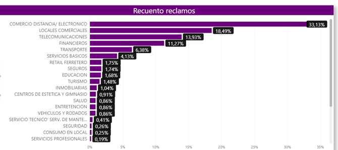 cantidad de reclamos 1a