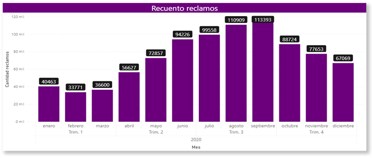 cantidad de reclamos 2a