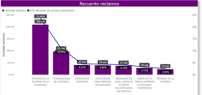 cantidad de reclamos 3a