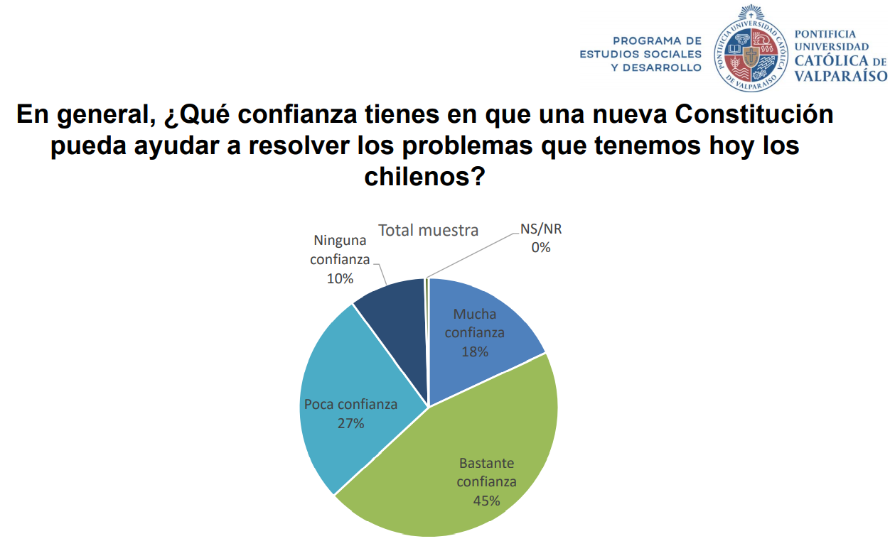 Encuesta PUCV revela la percepción de los jóvenes frente al proceso constituyente ENCUESTA JOVENES 1