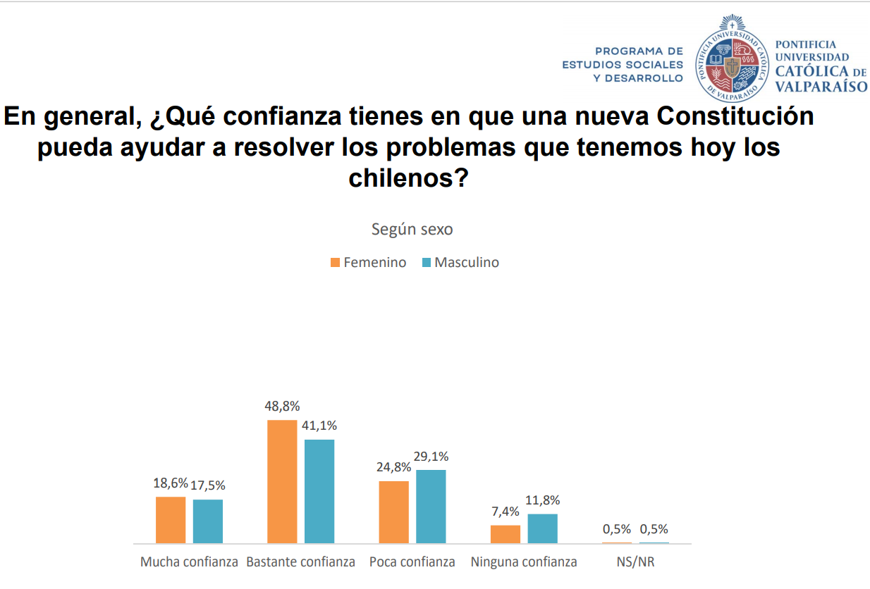 Encuesta PUCV revela la percepción de los jóvenes frente al proceso constituyente ENCUESTA JOVENES 2
