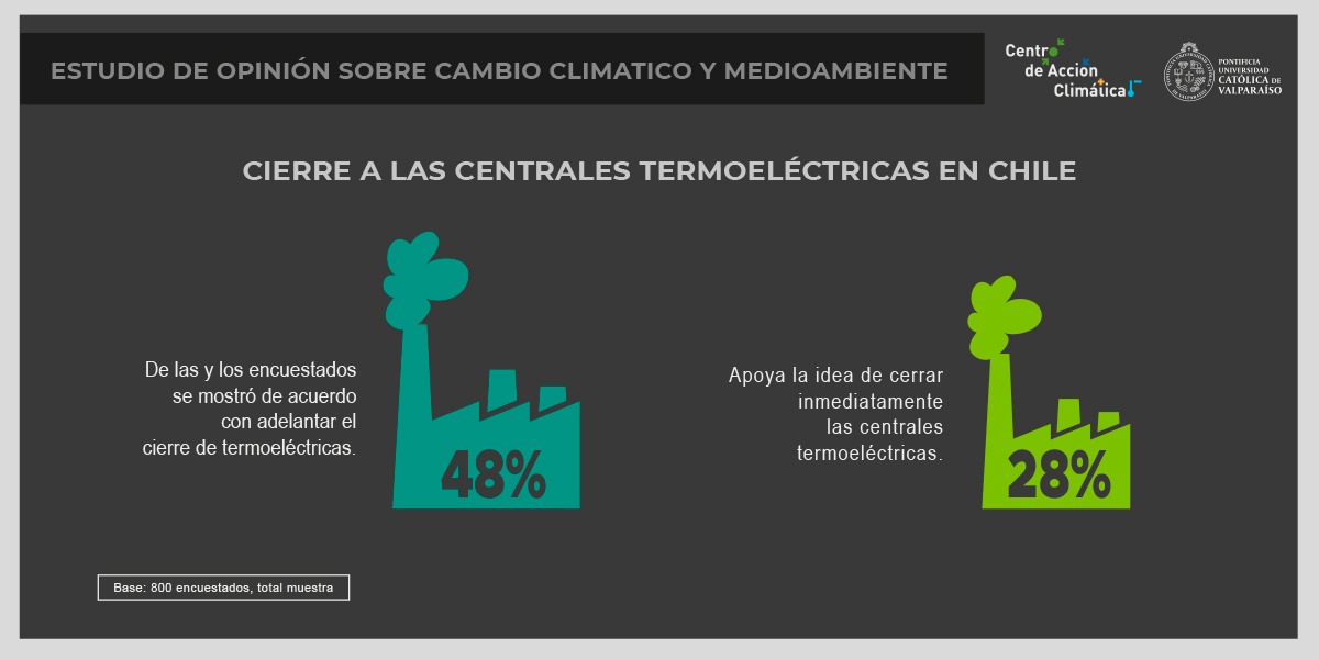 ENCUESTA DE CAMBIO CLIMÁTICO 76 APOYA ADELANTAR CIERRE DE TERMOELÉCTRICAS PREVISTO PARA EL 2040 Encuesta CAC IPSOS Cambio Climatico Infografia 1