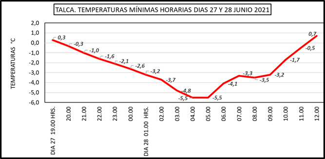 TALCA HELADAS EN LA ZONA CENTRAL SE PODRÍAN EXTENDER HASTA EL MES DE SEPTIEMBRE 1