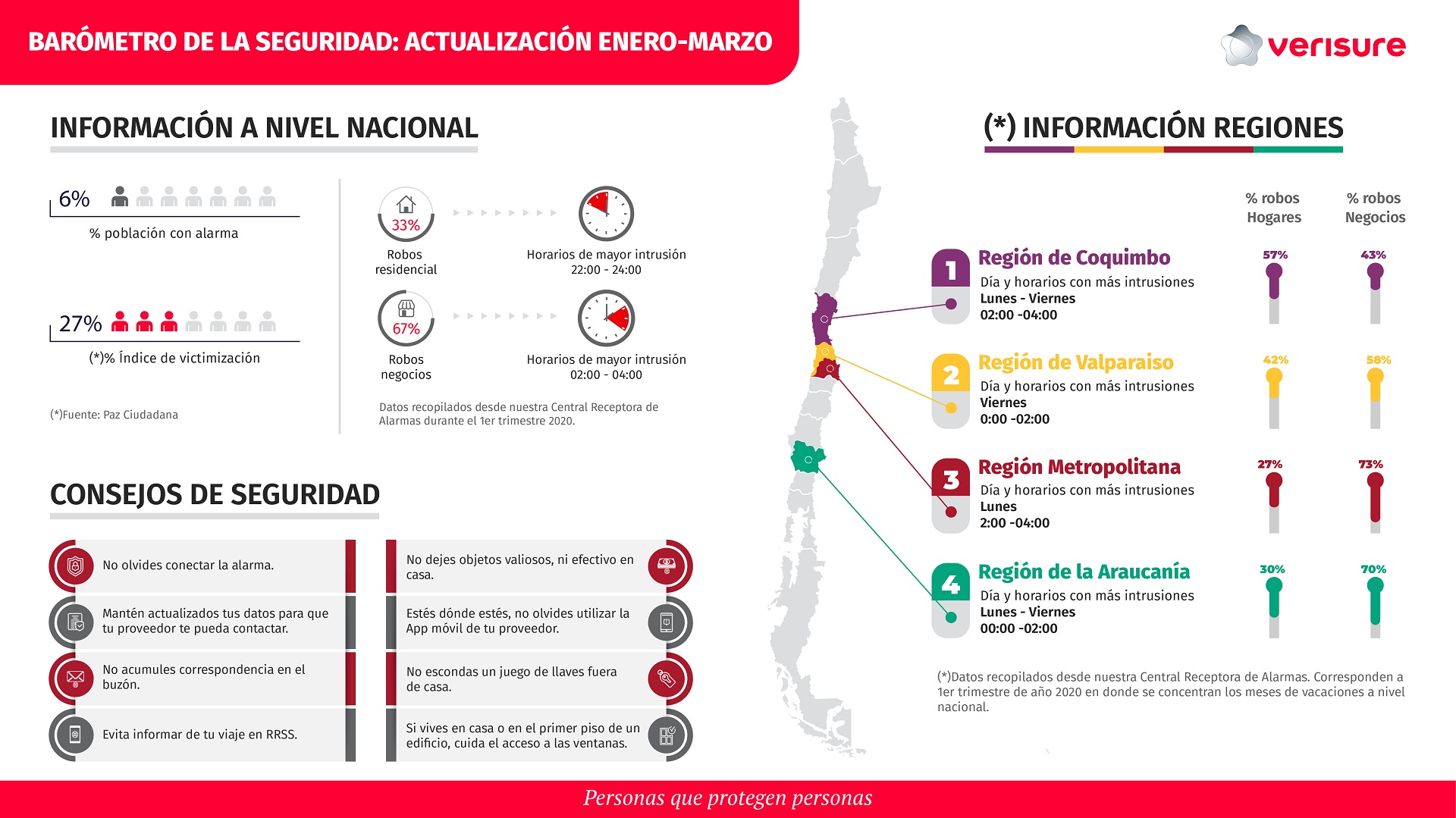 Verisure Barómetro vacaciones