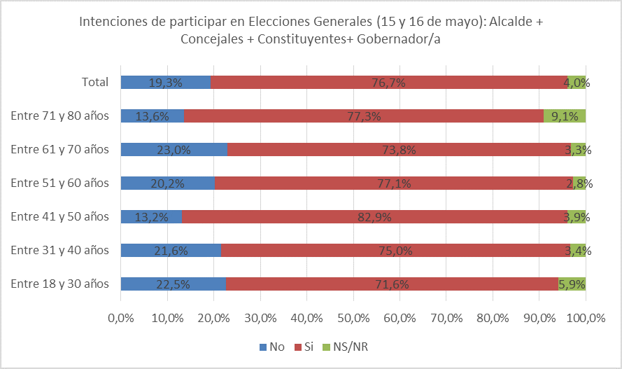 EST GRAFICO ESTUDIO ELECCIONES