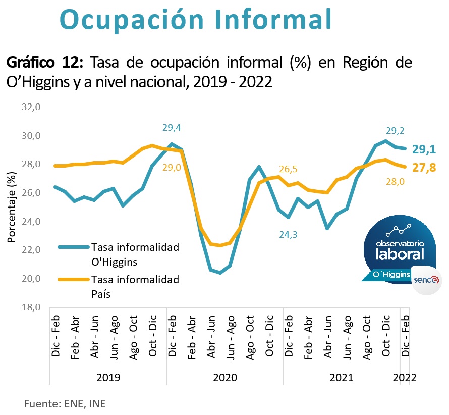 TERMÓMETRO LABORAL OCUPACIÓN INFORMAL