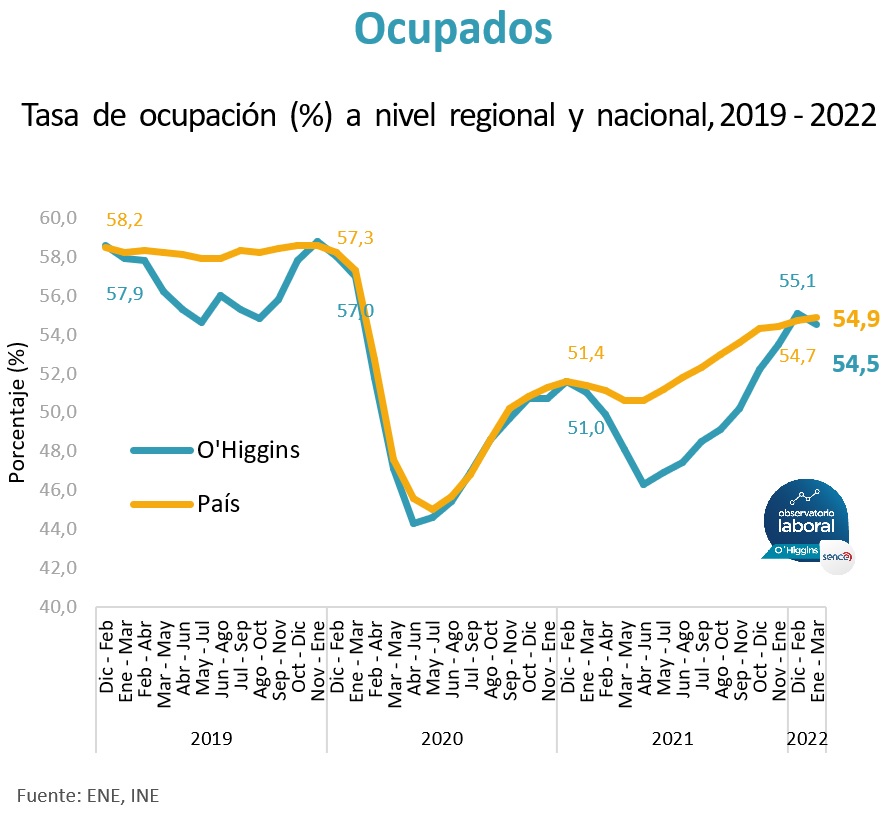 OBSERVATORIO LABORAL EMPLEO REGIONAL DETUVO SU CRECIMIENTO OCUPACIÓN