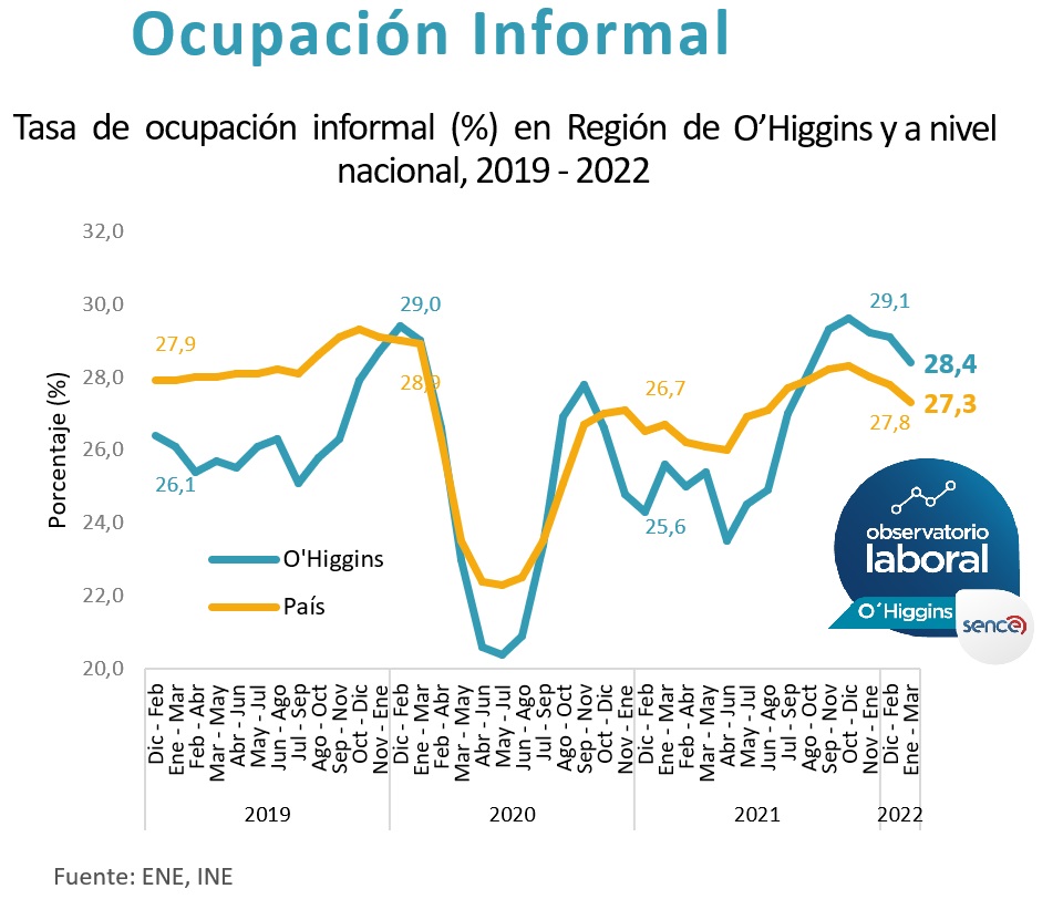 OBSERVATORIO LABORAL EMPLEO REGIONAL DETUVO SU CRECIMIENTO OCUPACIÓN INFORMAL2