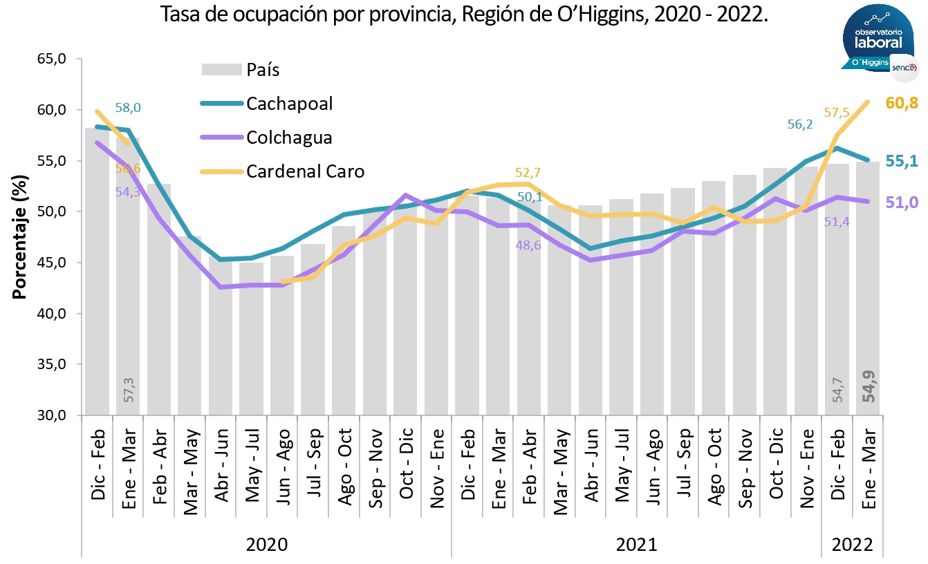 OBSERVATORIO LABORAL EMPLEO REGIONAL DETUVO SU CRECIMIENTO OCUPACIÓN PROVINCIAS