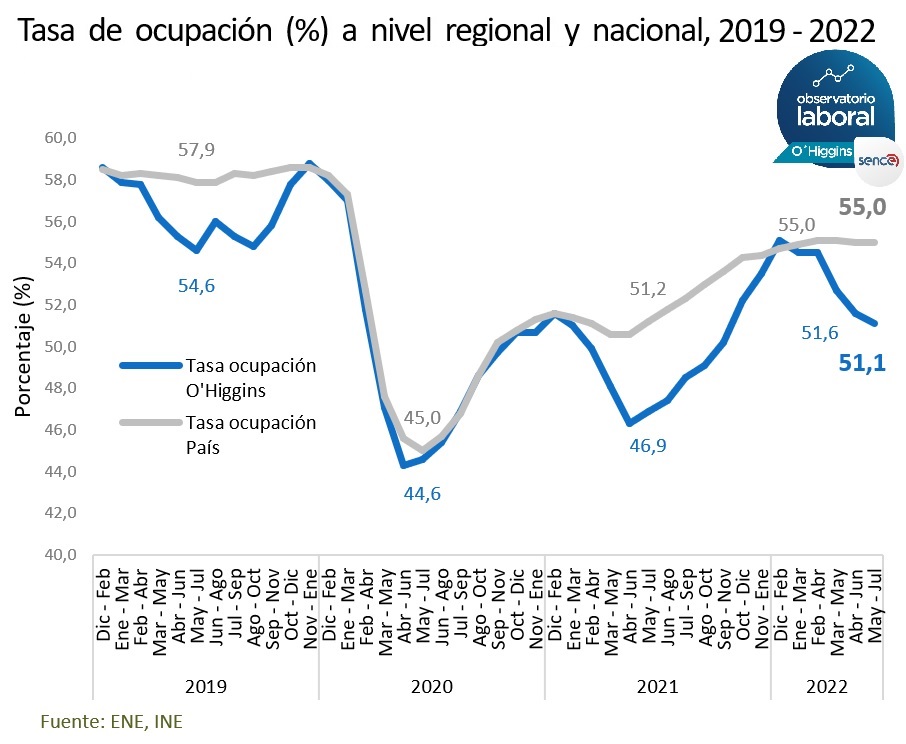 OCUPACIÓN CIFRAS REGIONALES SON MENORES QUE LAS NACIONALES Ocupación