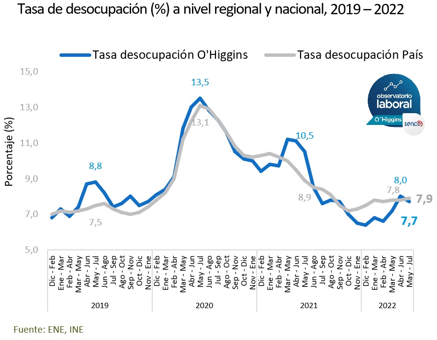 OCUPACIÓN CIFRAS REGIONALES SON MENORES QUE LAS NACIONALES Desocupación