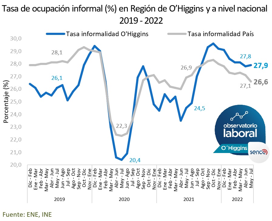 OCUPACIÓN CIFRAS REGIONALES SON MENORES QUE LAS NACIONALES Informalidad