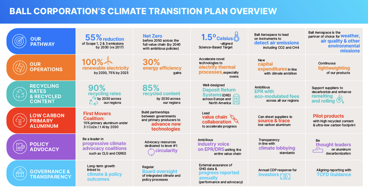 BALL CORPORATION LANZA UN PLAN DE TRANSICIÓN CLIMÁTICA Y PUBLICA UN BALANCE ANUAL CENTRADO EN LAS ÁREAS FINANCIERA Y DE SOSTENIBILIDAD 03 ptc