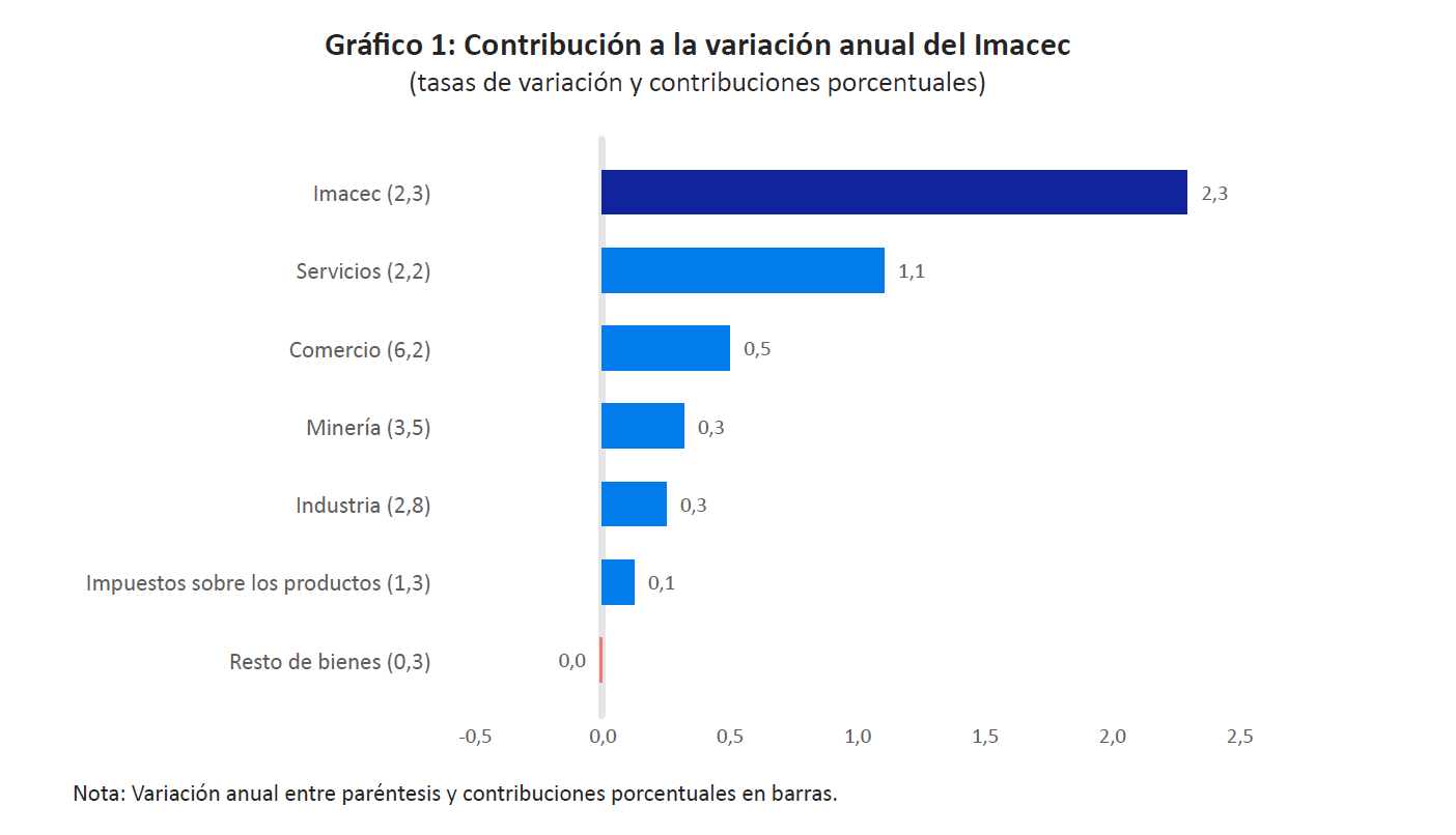 IMACE 2 DICIEMBRE 2024 lunes 2 de diciembre de 2024 grafico2 imacec oct24