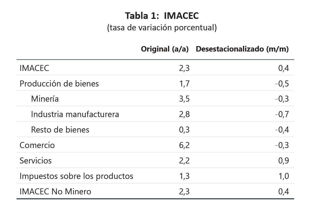 IMACE 2 DICIEMBRE 2024 tabla imacec oct24