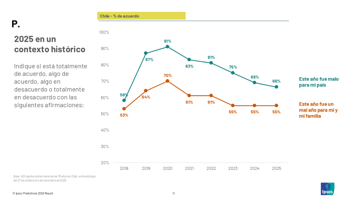 IPSOS: 86% EN CHILE CREE QUE 2026 SERÁ UN MEJOR AÑO QUE EL ACTUAL