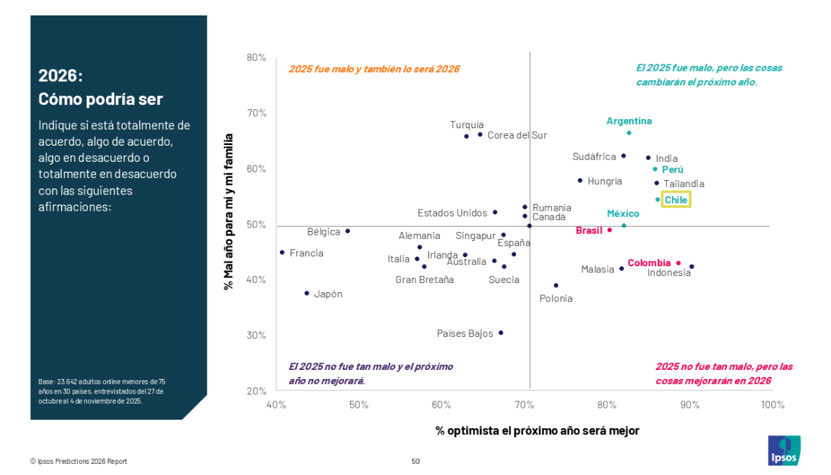 IPSOS 86 EN CHILE CREE QUE 2026 SERÁ UN MEJOR AÑO QUE EL ACTUAL 2