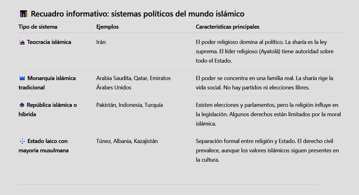 RECUADRO ILUSTRATIVO SISTEMAS POLITICOS DE LAS NACIONES ISLAMICAS